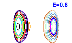 Poincar section A=0, E=0.8